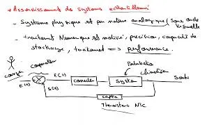 Miniature : 1- Introduction aux systèmes asservis échantillonnés | De l’échantillonnage à la transformée en Z