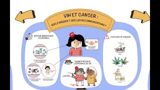Miniature : VIH ET CANCER : quels risques ? quelles recommandations ?