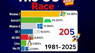 Miniature : Systèmes d'exploitation les plus populaires: données de 1981 à 2025