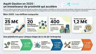 Miniature : Capital investissement : comment Aquiti soutient 20 entreprises et 400 emplois en région