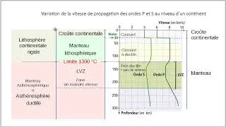 Miniature : Ondes sismiques et distinction Lithosphère - Asthénosphère