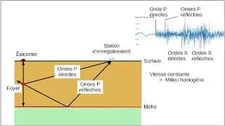 Miniature : Ondes sismiques et structure superficielle de la Terre