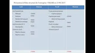 Miniature : Le bilan 2 (La suite) : la comptabilité générale charh bdarija