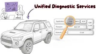 Miniature : How  Unified Diagnostic Services Works in Cars – Simple and Easy Explanation #software #arduino
