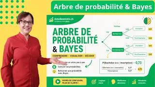 Miniature : Arbre de probabilité & théorème de Bayes ENFIN expliqués simplement