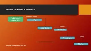 Miniature : Introduction aux algorithmes