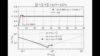 Miniature : réponse à 5% d'un second ordre en fonction du facteur de qualité Q