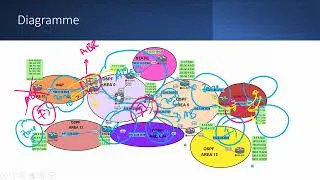 Miniature : Configuration de OSPF – VIRTUAL LINKS
