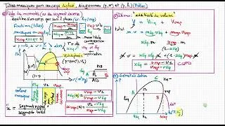 Miniature : Titres massiques (fractions massiques) d'un corps pur diphasé, diagrammes (p,v) et (p,h) (Mollier).
