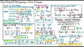Miniature : Second Principe de la Thermodynamique et Bilans Entropiques