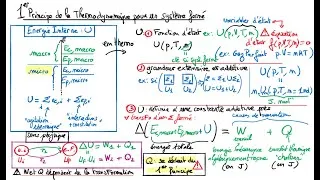 Miniature : Enoncé du Premier Principe de la Thermodynamique