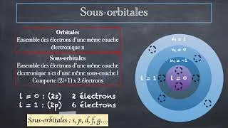 Miniature : Structure électronique des atomes