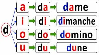 Miniature : 4 minutes de lecture 📖 | Apprendre à lire avec C, D et G (syllabes faciles)