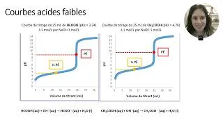 Miniature : Analyse de courbes de titrage de divers acides