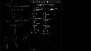 Miniature : Chimie  : Différencier Atome, Ion et Molécule