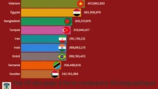 Miniature : Top 10 des pays à la plus forte croissance démographique (1960-2025)