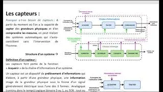 Miniature : Les capteurs : traitement en micropython