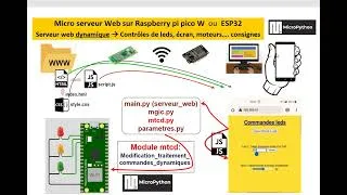 Miniature : Micro serveur web part3 Raspberry pi pico W micropython ou ESP32