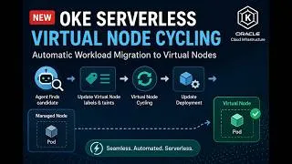 Miniature : Live Demo: Virtual Node Cycling in OKE Serverless