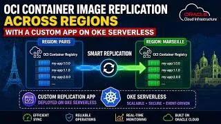 Miniature : Build an OCI Registry Replication Service with OKE Serverless