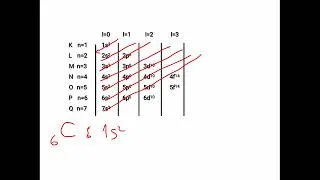 Miniature : maîtriser sa configuration électronique