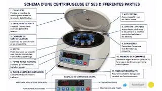 Miniature : LES DIFFÉRENTES PARTIES DU CENTRIFUGEUSE 