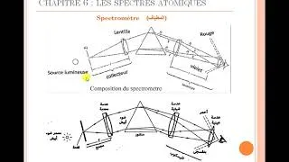 Miniature : Chapitre6: Les Spectres Atomiques