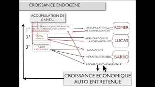 Miniature : COURS D'ÉCONOMIE POUR LE BAC: CROISSANCE ECONOMIQUE ENDOGENE