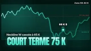 Miniature : 72 % des liquidations sont short (objectif 75 K en vue)