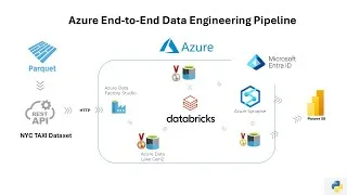 Miniature : Azure End to End Data Engineering Pipeline