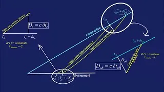 Miniature : L'Univers en expansion PARTIE VI. La dilatation temporelle.