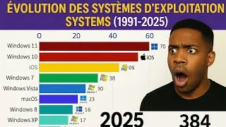 Miniature : Les systèmes d'exploitation les plus populaires (1991-2025)
