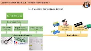 Miniature : Comment l’État agit il sur l’activité économique