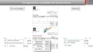 Miniature : 7   L’enregistrement comptable des factures d'avoir
