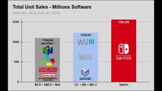 Miniature : Nintendo Switch Total Unit Sales - Hardware & Software (As of June 30, 2026)