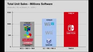 Miniature : Nintendo Switch Total Unit Sales - Hardware & Software (As of March 31, 2026)