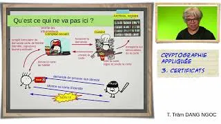 Miniature : Cryptographie appliquée 3 : certificats et architecture PKI