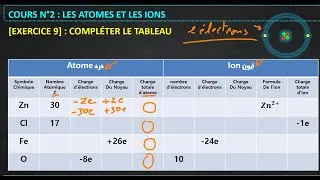 Miniature : Exercice 9 - Les atomes et les ions - 3ème année Collège (PC) - الذرات والأيونات