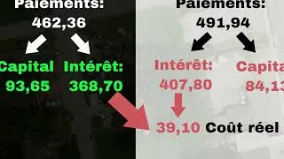 Miniature : 2 conseils pour économiser 105 000$ sur ta vie hypothécaire