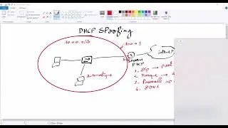 Miniature : Sécurité d'un système informatique -TP3-DHCP spoofing + starvation