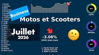 Miniature : Marché motos et scooters France juillet 2026, top et flop
