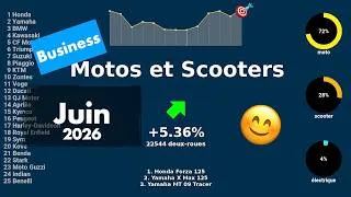 Miniature : Marché motos et scooters en France en juin 2026, top et flop