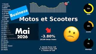 Miniature : Marché motos et scooters en France en mai 2026, top et flop