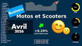 Miniature : Marché motos et scooters en France en avril 2026, top et flop