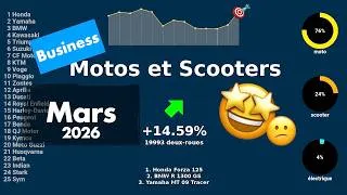 Miniature : Marché motos et scooters en France en mars 2026, top et flop