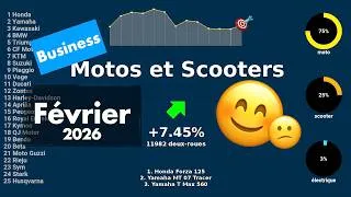 Miniature : Marché motos et scooters en France en février 2026, top et flop