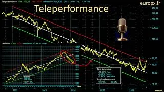 Miniature : Teleperformance : le neuvième rebond sera-t-il différent ? Analyse de 34 ans de cotation
