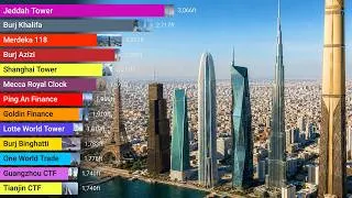 Miniature : World’s Tallest Buildings (1800–2035)