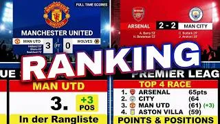 Miniature : ⚽ Schockierende Ergebnisse vom ersten Spieltag: Man United verliert, Real gewinnt haarscharf!