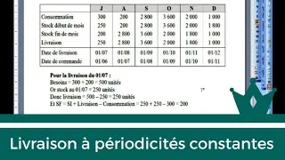 Miniature : Planning De Livraison À Périodicités Constantes || Résumé et Application